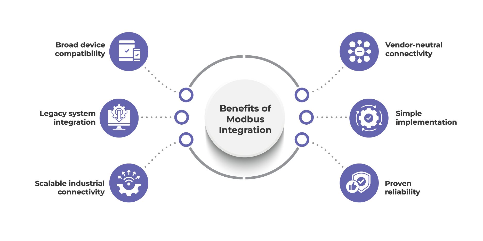 Benefits of Modbus Integration