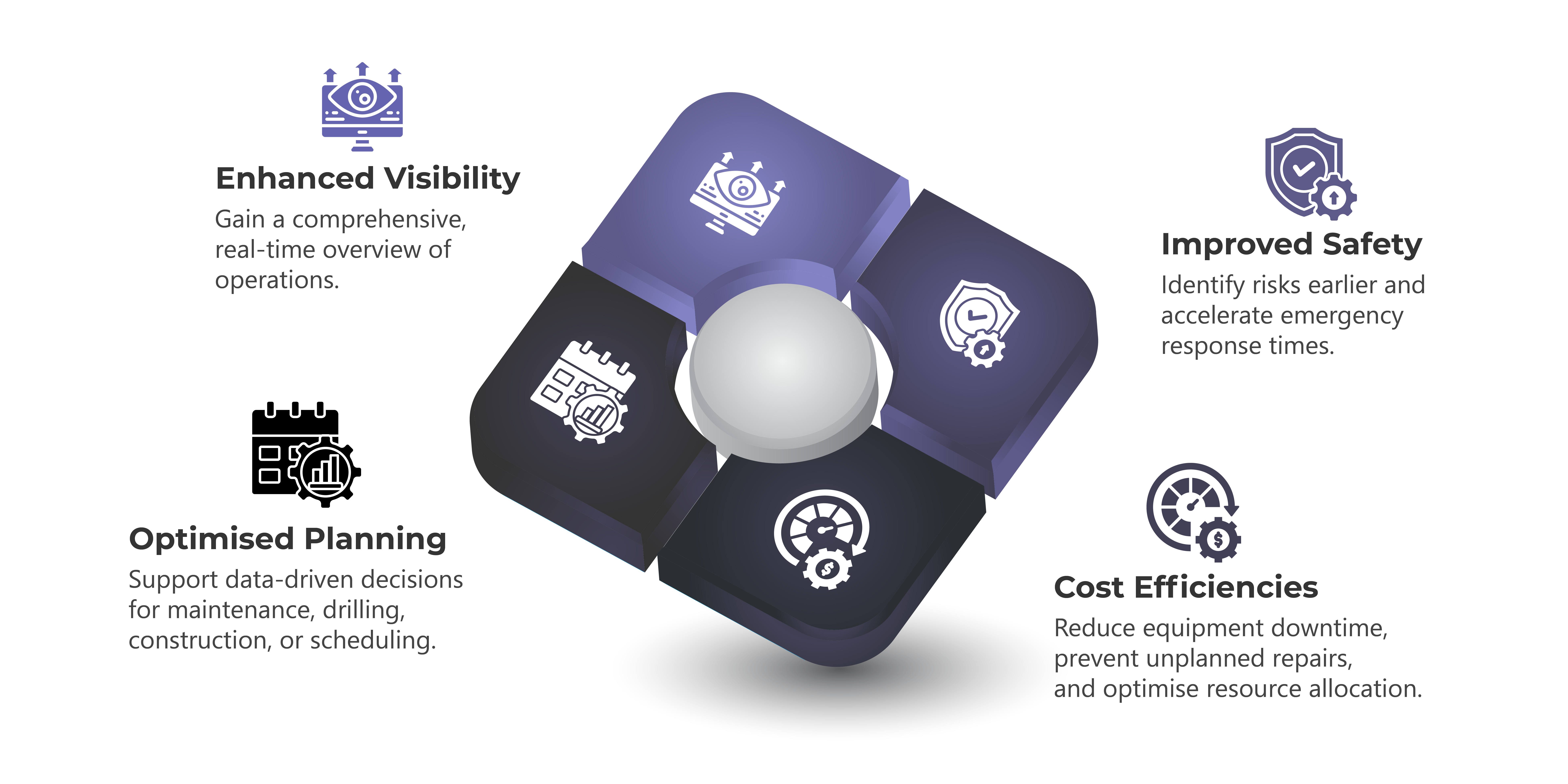 Strategic Benefits of a 3D digital twins