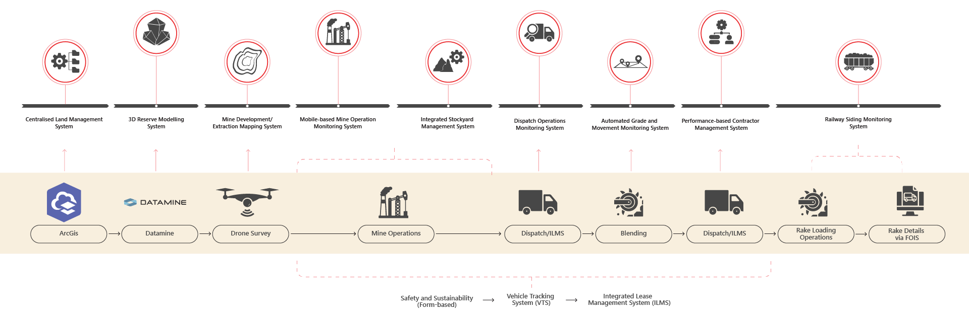 Integrated Mine Management Information System Process Flow Diagram
