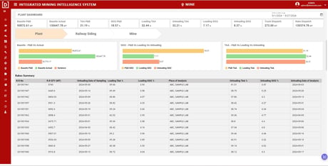 Comprehensive dashboard monitoring plant operations