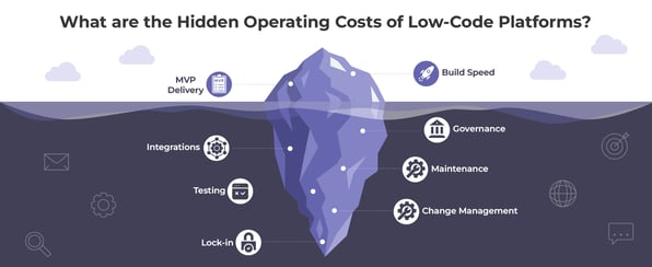illustration showing the different hidden operating costs of low-code platforms only the MVP and speed is the tip of the iceberg but the main challenges are hidden inside like testing, maintenance, cost, managing and every other things