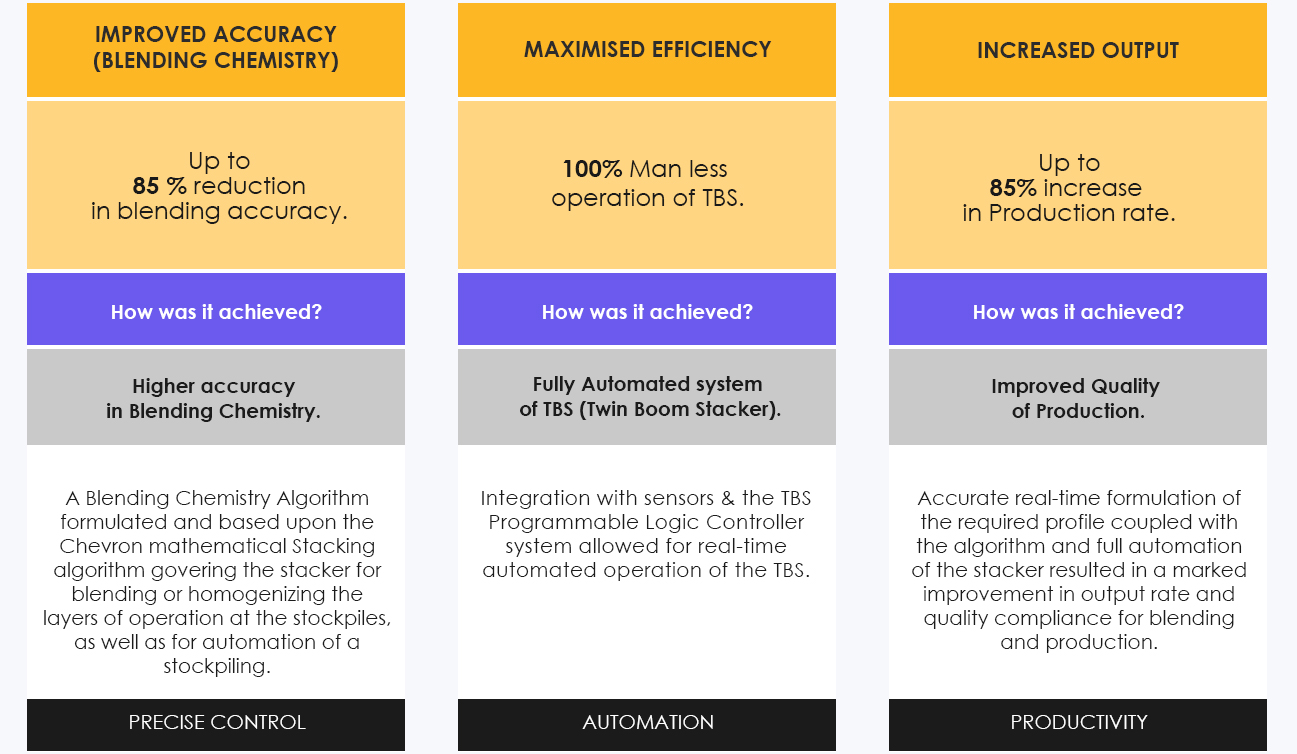 ROI Business value