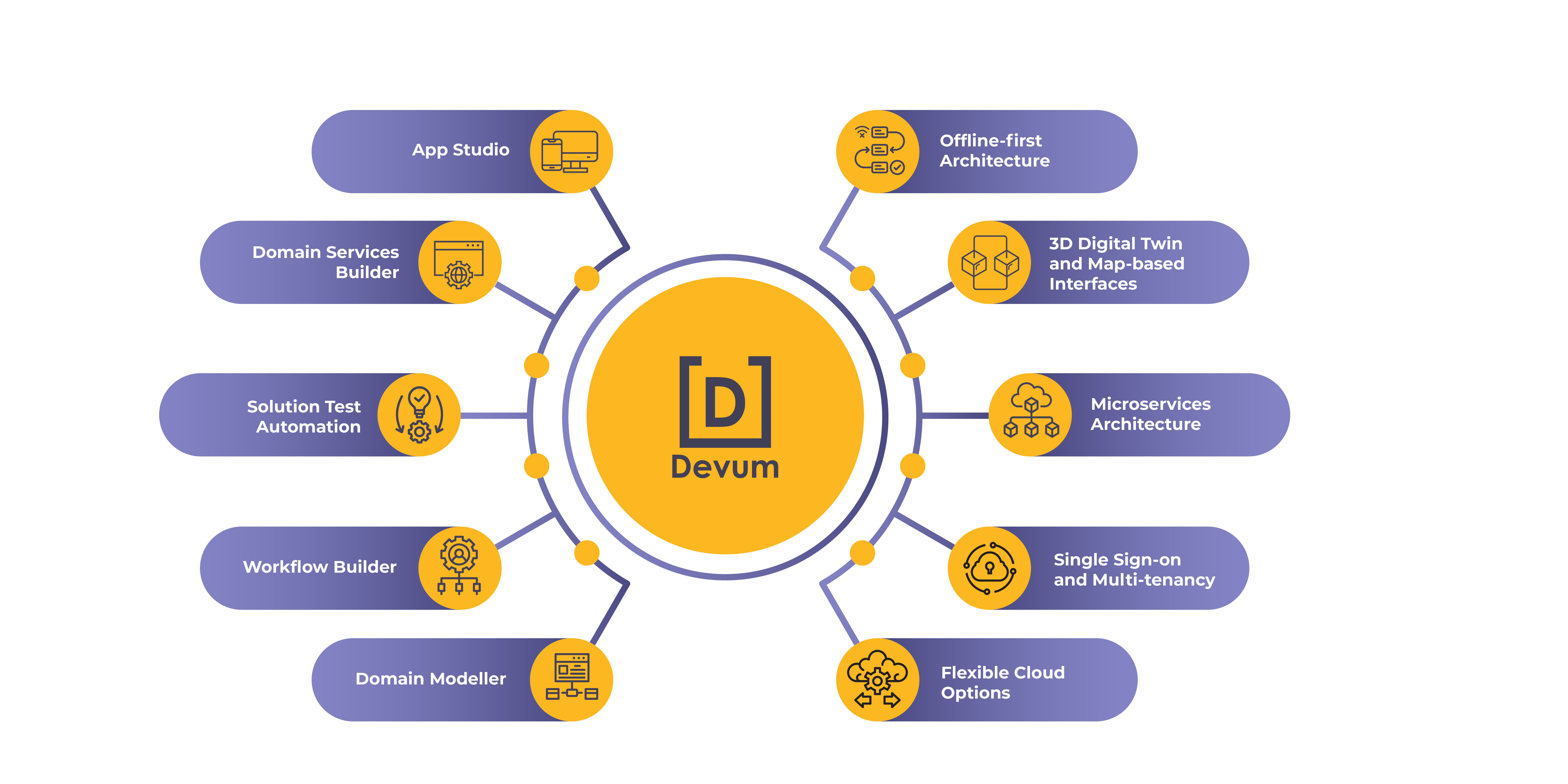 Enterprise grade features of Devum like 3D digital twins, micro-service, workflow builder depicted using an infographic