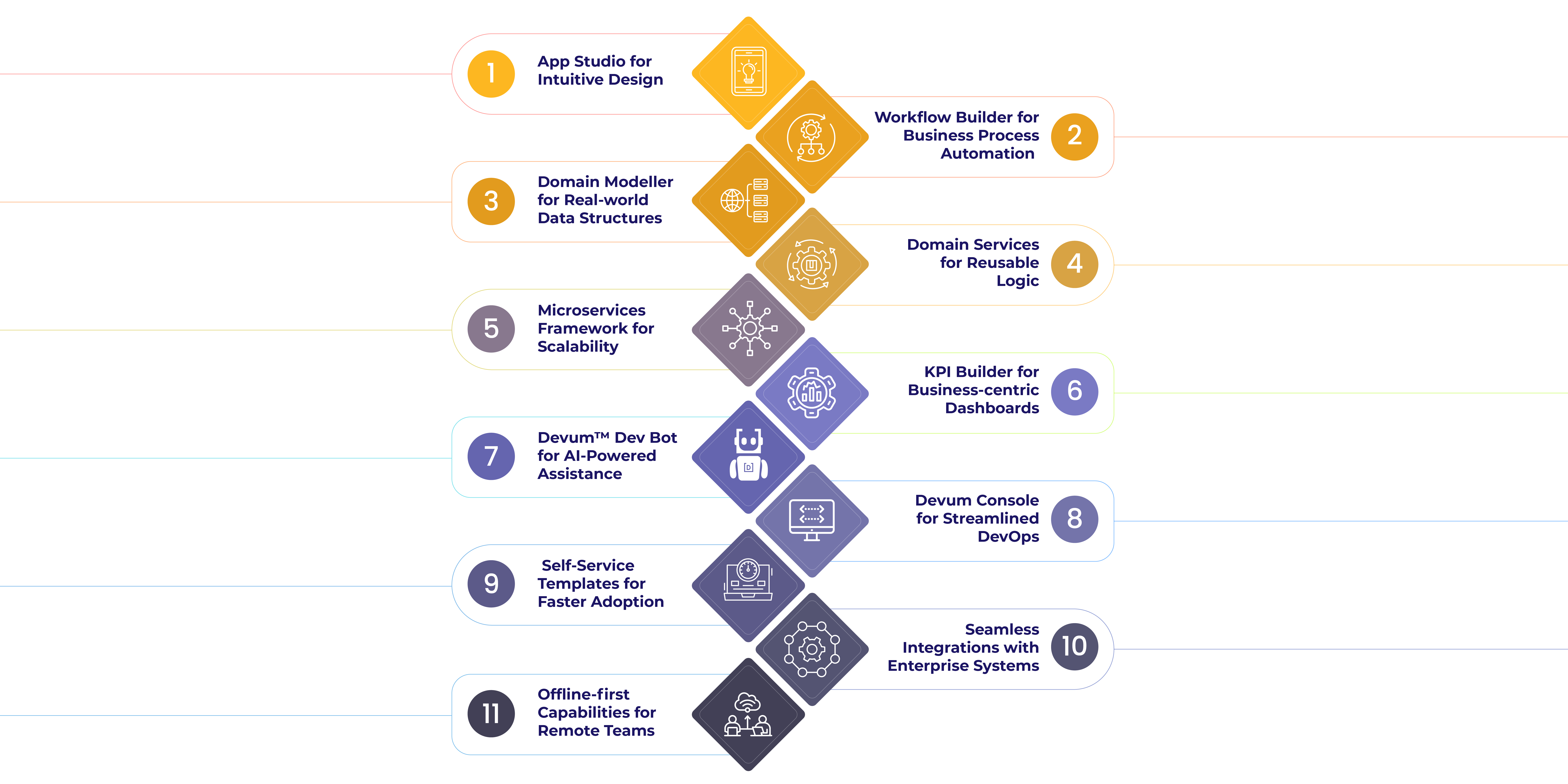 Illustration showing the different Devum capabilities that empower business users.
