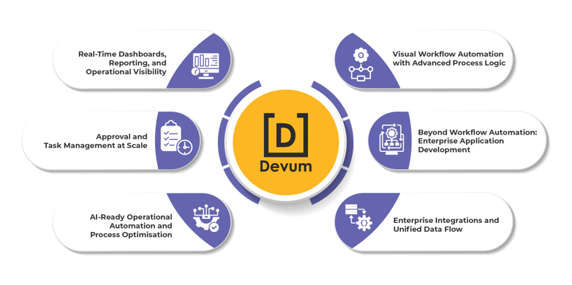 Devum Low-code Workflow Automation Capabilities