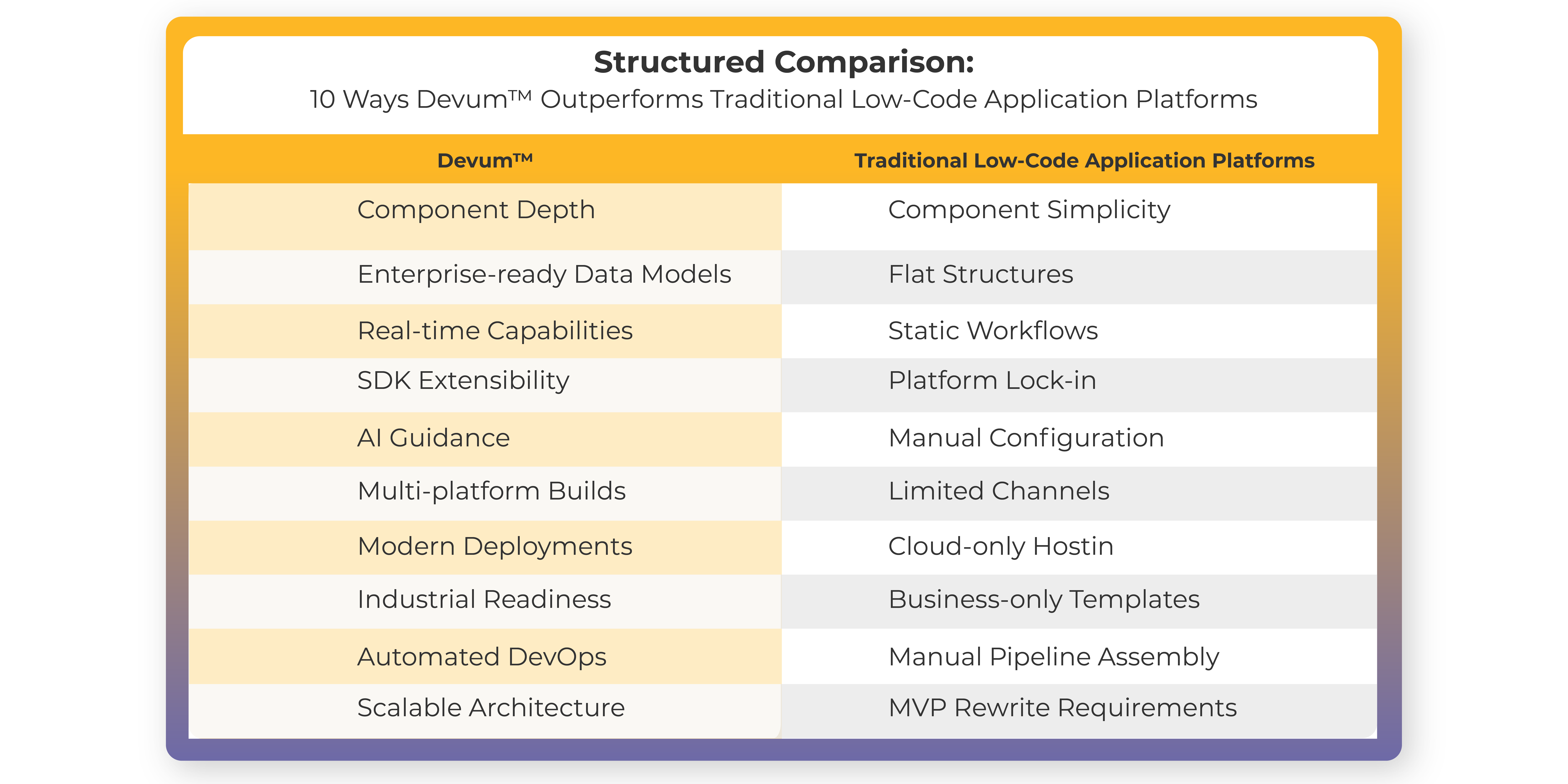 A table showing 10 reasons why Devum is better than traditional low-code application platforms.