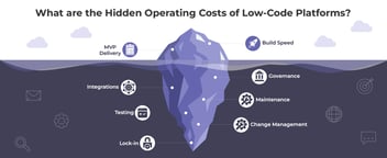 illustration showing the different hidden operating costs of low-code platforms only the MVP and speed is the tip of the iceberg but the main challenges are hidden inside like testing, maintenance, cost, managing and every other things