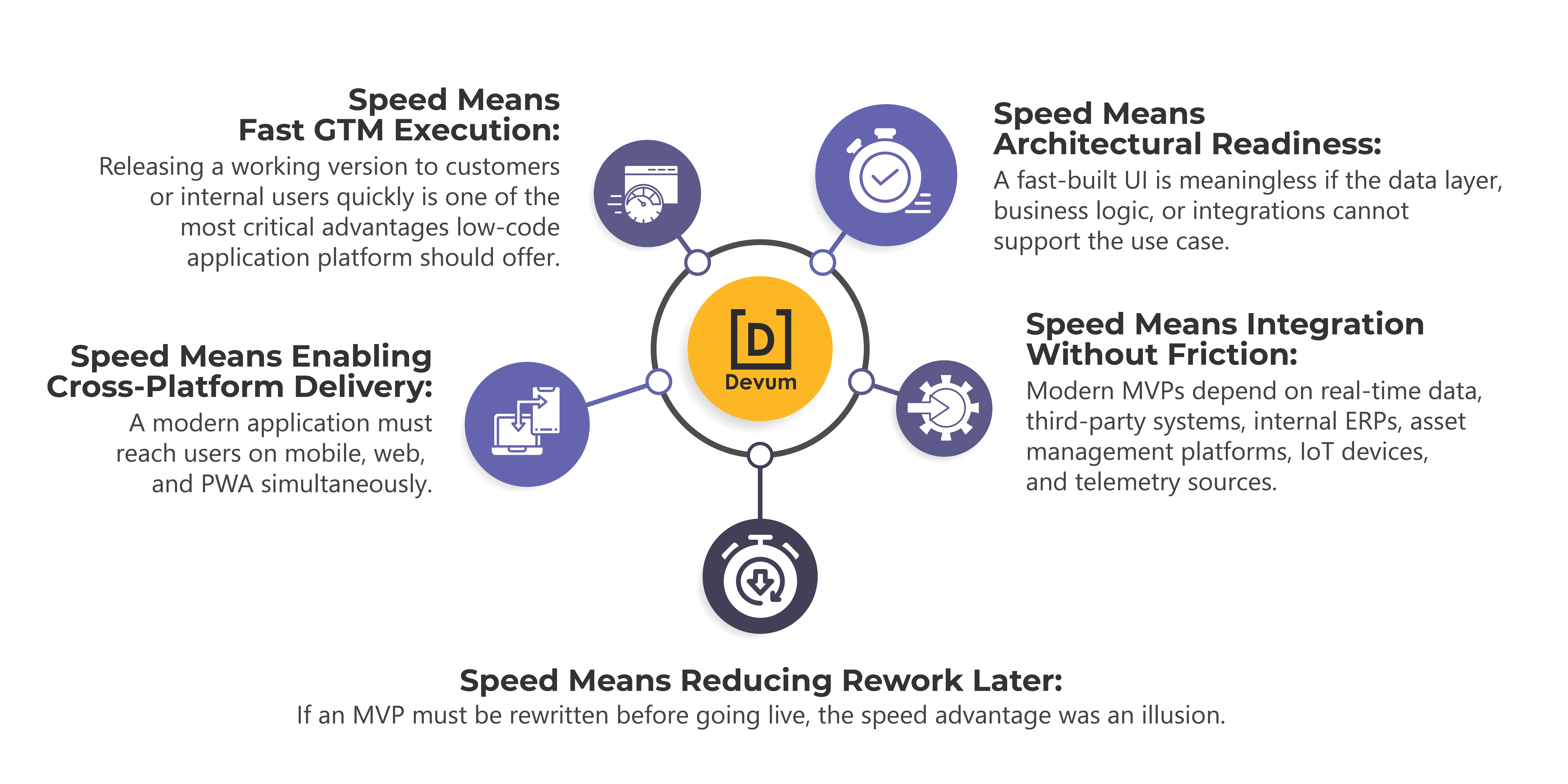 Illustration showing what speed means in low-code development. It is a 5-point infographic highlighting that.