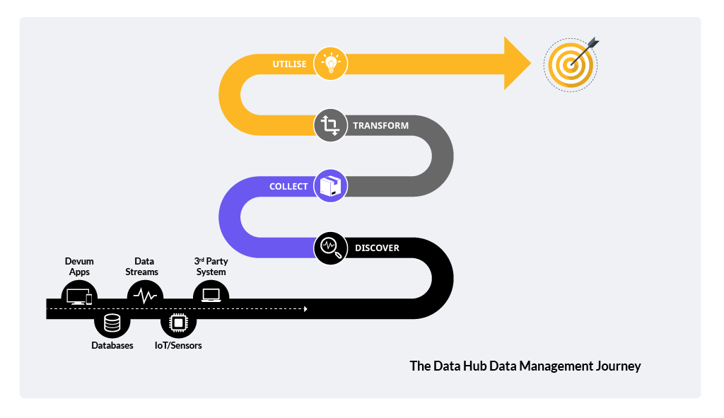 Data Hub